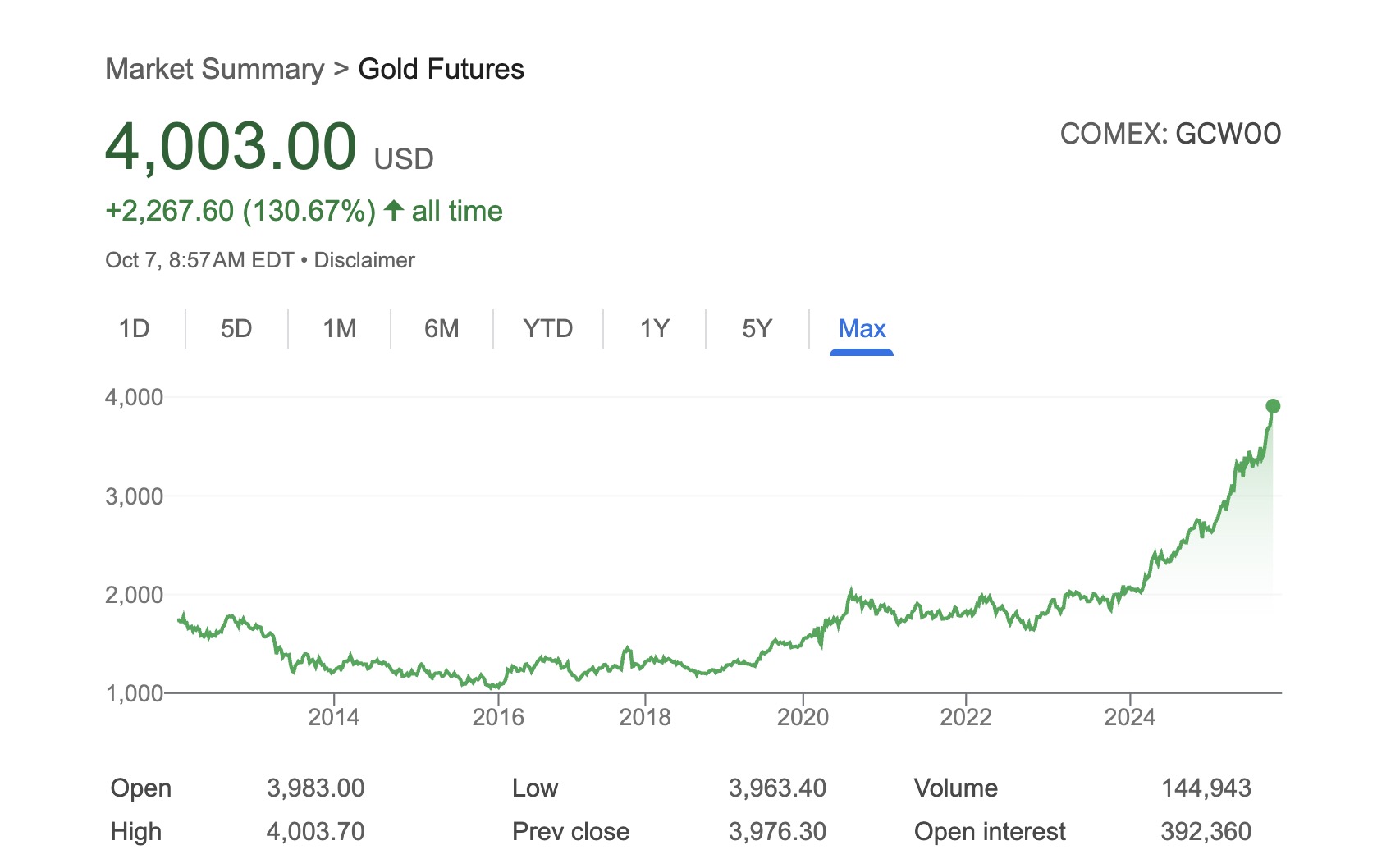 속보] 금값, 4000불 돌파… 비트코인·주가 수익률 제쳐!원화 환율 상승 예상(82%확률)
